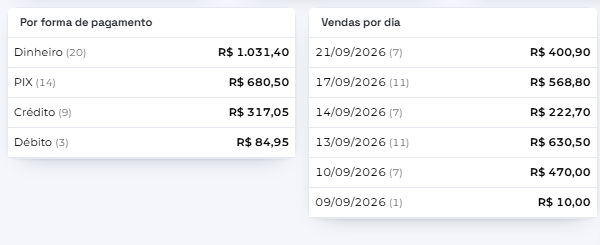 Dinheiro por forma e por dia